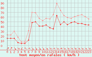 Courbe de la force du vent pour Ile de R - Saint-Clment-des-Baleines (17)