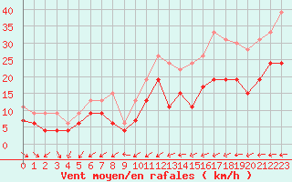 Courbe de la force du vent pour Niort (79)