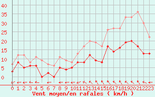 Courbe de la force du vent pour Montauban (82)