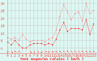 Courbe de la force du vent pour Auxerre-Perrigny (89)
