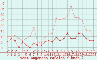 Courbe de la force du vent pour Le Puy - Loudes (43)