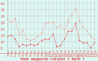 Courbe de la force du vent pour Saint-Nazaire (44)