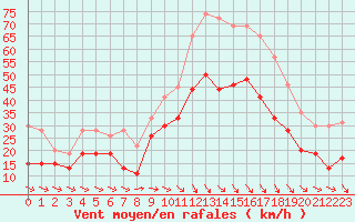 Courbe de la force du vent pour Istres (13)