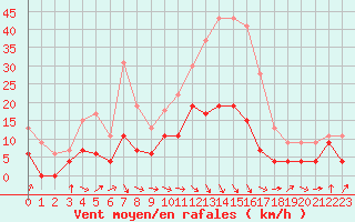 Courbe de la force du vent pour Auch (32)