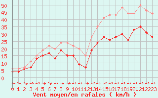 Courbe de la force du vent pour Ile du Levant (83)