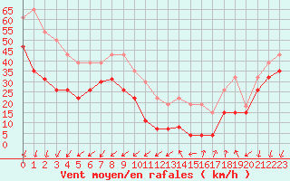 Courbe de la force du vent pour Mont-Aigoual (30)