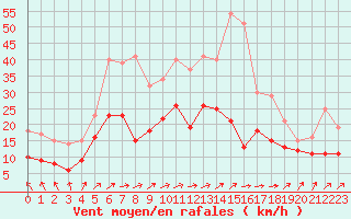 Courbe de la force du vent pour Toussus-le-Noble (78)