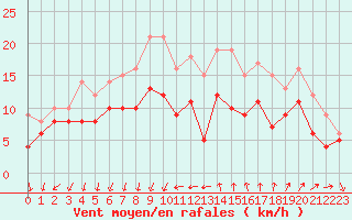 Courbe de la force du vent pour Montpellier (34)
