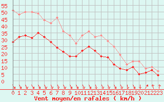 Courbe de la force du vent pour Melun (77)