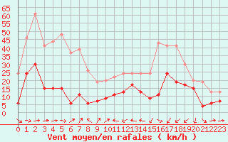 Courbe de la force du vent pour Solenzara - Base arienne (2B)