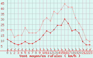 Courbe de la force du vent pour Ambrieu (01)