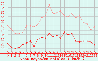 Courbe de la force du vent pour Perpignan (66)