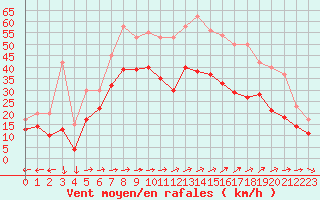 Courbe de la force du vent pour Porquerolles (83)