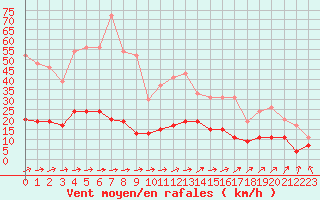 Courbe de la force du vent pour Nancy - Essey (54)