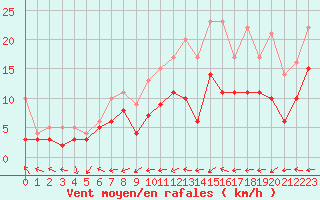 Courbe de la force du vent pour Saint-Dizier (52)