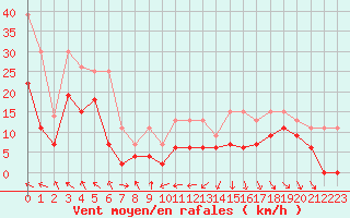 Courbe de la force du vent pour Ble / Mulhouse (68)