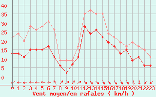 Courbe de la force du vent pour Biscarrosse (40)