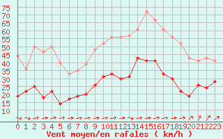 Courbe de la force du vent pour Figari (2A)