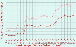 Courbe de la force du vent pour Montpellier (34)