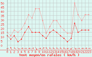 Courbe de la force du vent pour Biarritz (64)