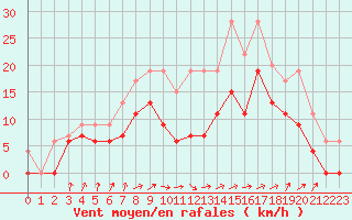 Courbe de la force du vent pour Creil (60)