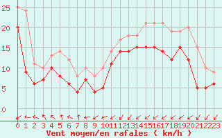 Courbe de la force du vent pour Dunkerque (59)