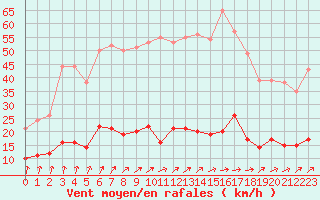 Courbe de la force du vent pour Paris - Montsouris (75)