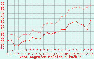 Courbe de la force du vent pour Ile de Groix (56)