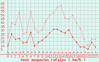 Courbe de la force du vent pour Ble / Mulhouse (68)
