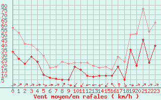 Courbe de la force du vent pour Porto-Vecchio (2A)
