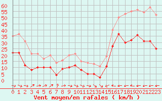 Courbe de la force du vent pour Carcassonne (11)