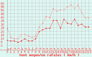 Courbe de la force du vent pour Montpellier (34)