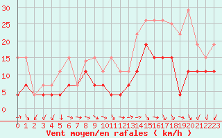 Courbe de la force du vent pour Quimper (29)