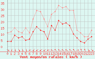 Courbe de la force du vent pour Hyres (83)