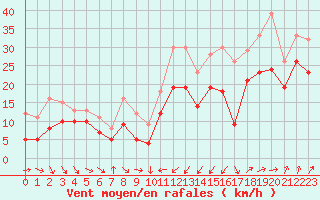 Courbe de la force du vent pour Porto-Vecchio (2A)