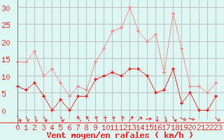 Courbe de la force du vent pour Dax (40)