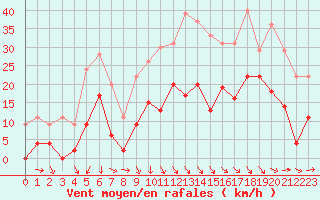 Courbe de la force du vent pour Mende - Chabrits (48)