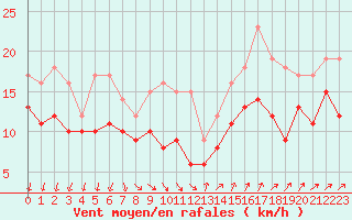 Courbe de la force du vent pour Montpellier (34)