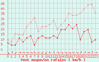 Courbe de la force du vent pour Cap Pertusato (2A)