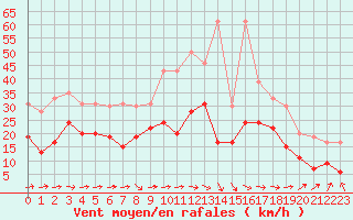 Courbe de la force du vent pour Bergerac (24)