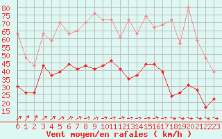Courbe de la force du vent pour Lorient (56)