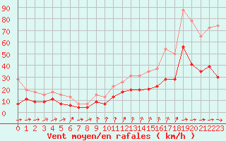 Courbe de la force du vent pour Tours (37)