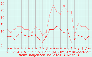 Courbe de la force du vent pour Mende - Chabrits (48)