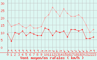 Courbe de la force du vent pour Tarbes (65)