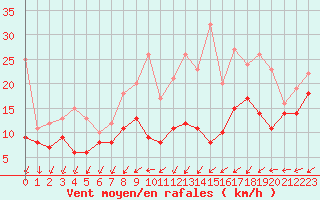 Courbe de la force du vent pour Metz-Nancy-Lorraine (57)