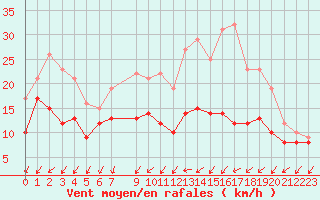 Courbe de la force du vent pour Evreux (27)
