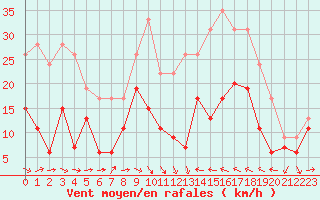 Courbe de la force du vent pour Perpignan (66)