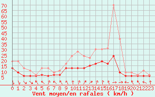 Courbe de la force du vent pour Abbeville (80)