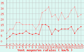 Courbe de la force du vent pour Nmes - Courbessac (30)