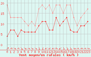 Courbe de la force du vent pour Solenzara - Base arienne (2B)